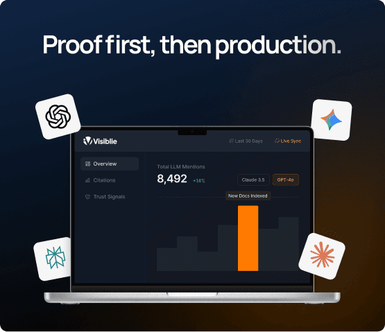 Proof first, then production — AI dashboard mockup with AI platform logos